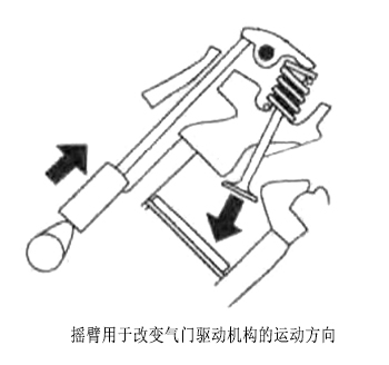 搖臂用于改變氣門驅(qū)動(dòng)機(jī)構(gòu)的運(yùn)動(dòng)方向.jpg