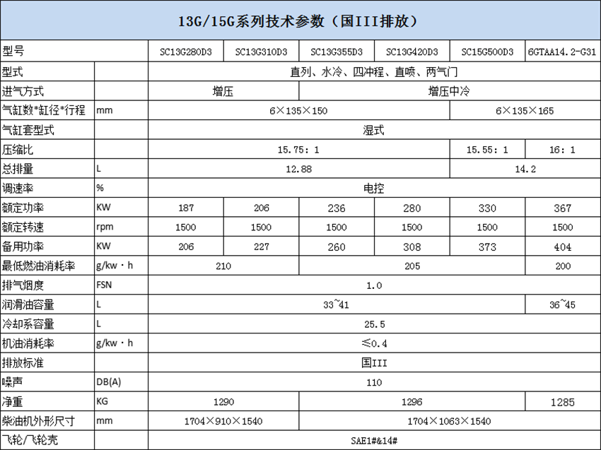 13G 15G國3排放.png
