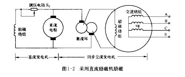 圖1-2 采用直流勵(lì)磁機(jī)勵(lì)磁.jpg