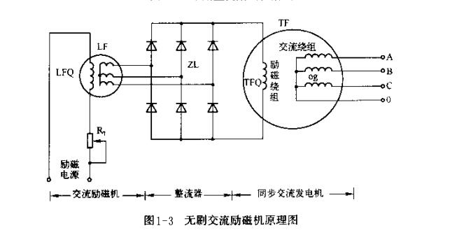 圖1-3 無刷交流勵(lì)磁機(jī)原理圖.jpg